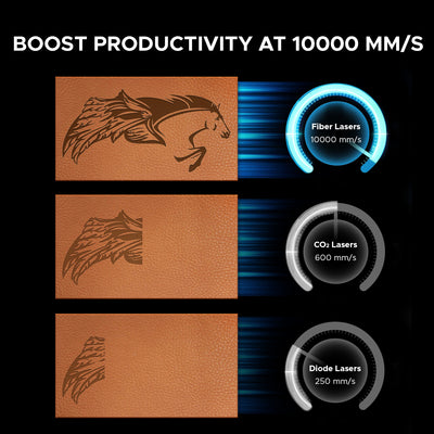 Efficiency Upgrades, Fiber Lasers 10000mm/s、COz Lasers 600mm/s、Diode Lasers 250mm/s, Speed May Vary Based on Materials