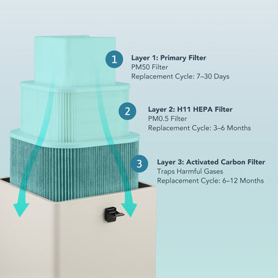 Replacement Filter Set for XF180 Fume Extractors