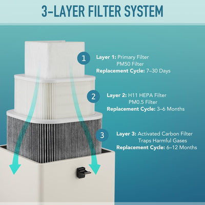 3 Layer HEPA Replacement Filter for XF-250 Fume Extractors